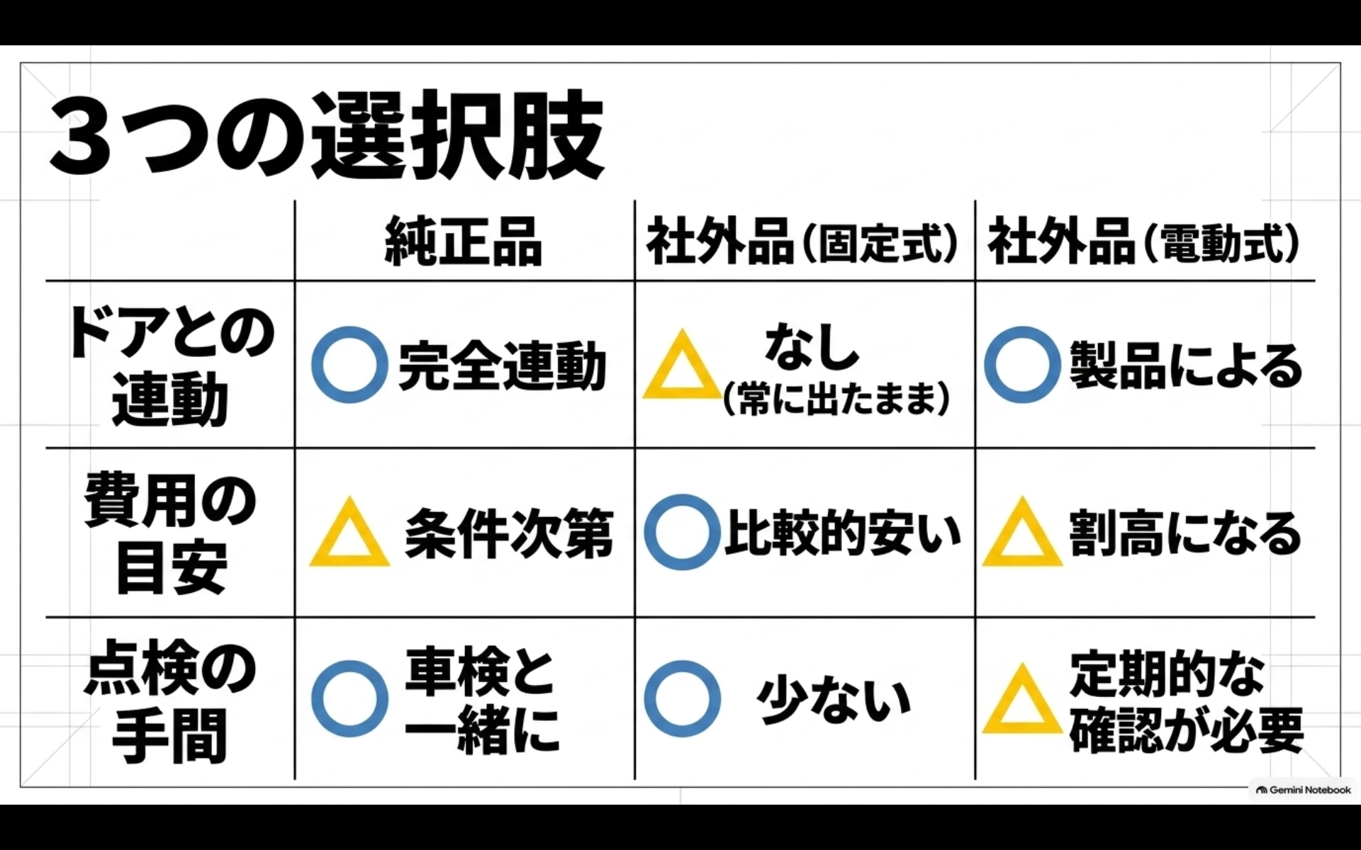アルファードの純正ステップと社外固定式ステップと社外電動式ステップを連動・費用・点検で比較した表