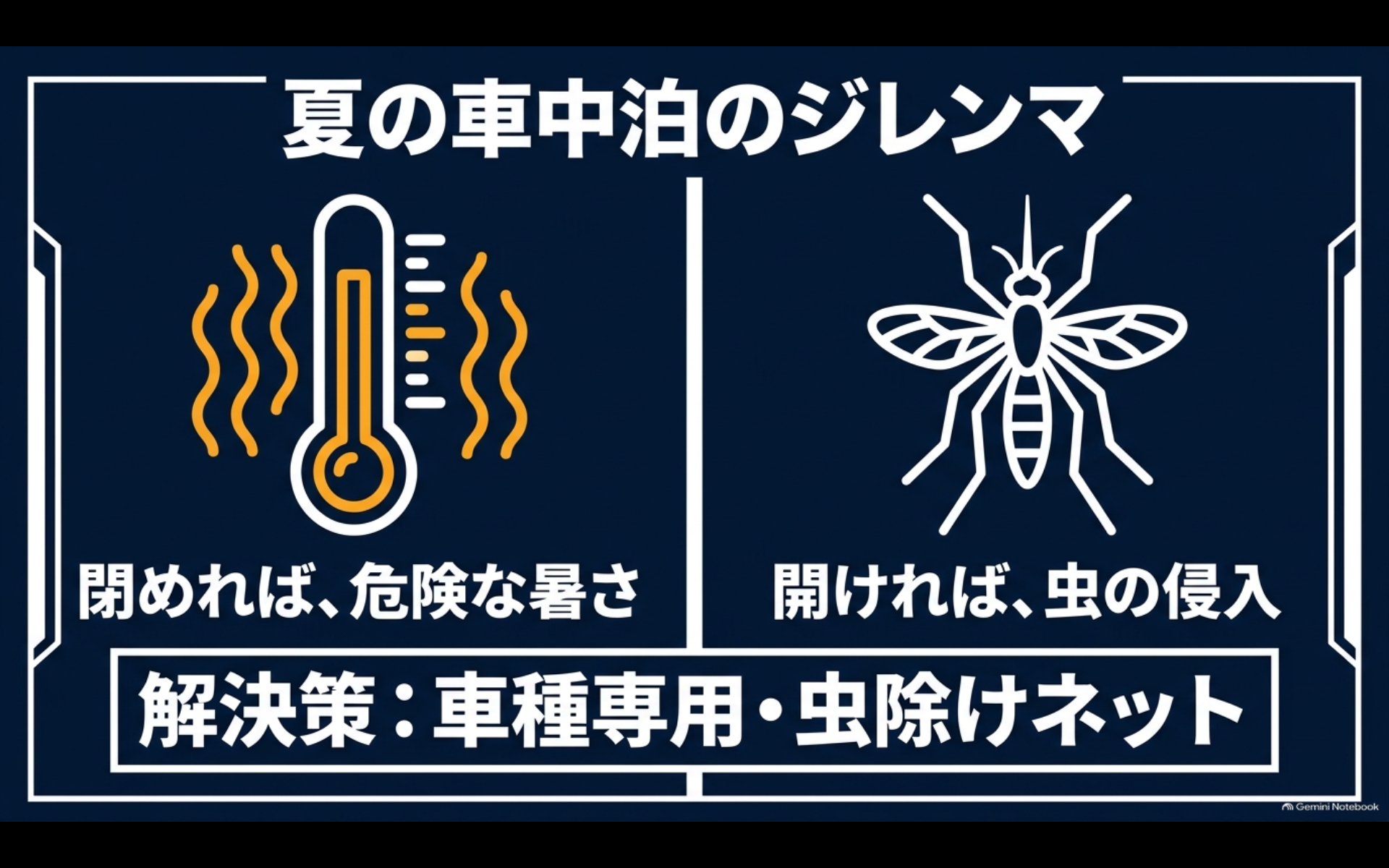 温度計と蚊のイラストで、窓を閉める暑さと開ける虫の侵入を比較したアルファード車中泊の虫除けネット解説