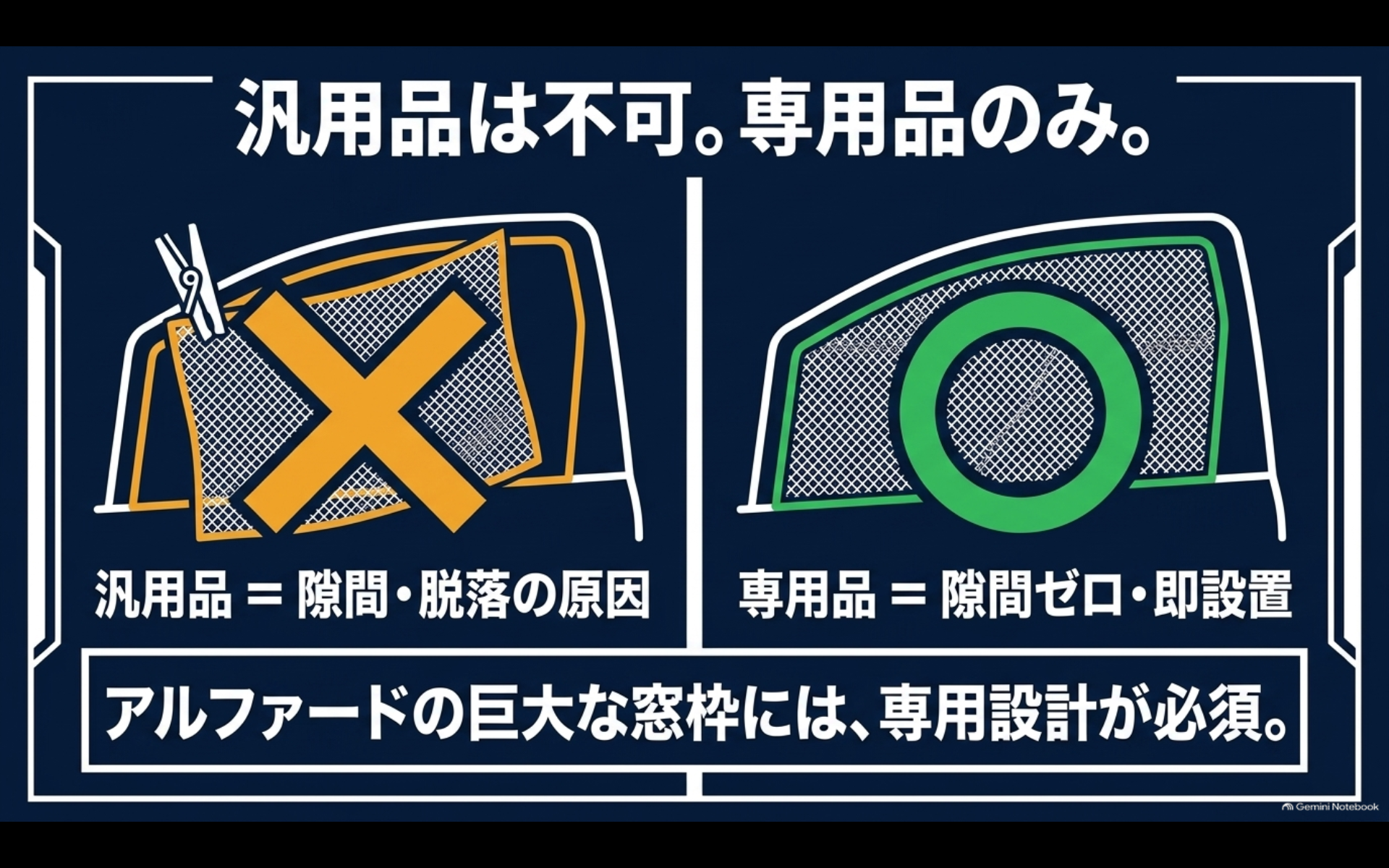 汎用ネットは隙間や脱落が起きやすく、車種専用ネットは窓枠に密着することを比較した図
