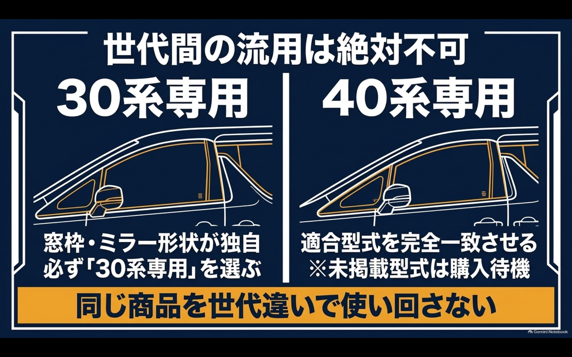 30系用と40系用の窓形状を並べ、世代違いの虫除けネットを流用しないことを示す適合図