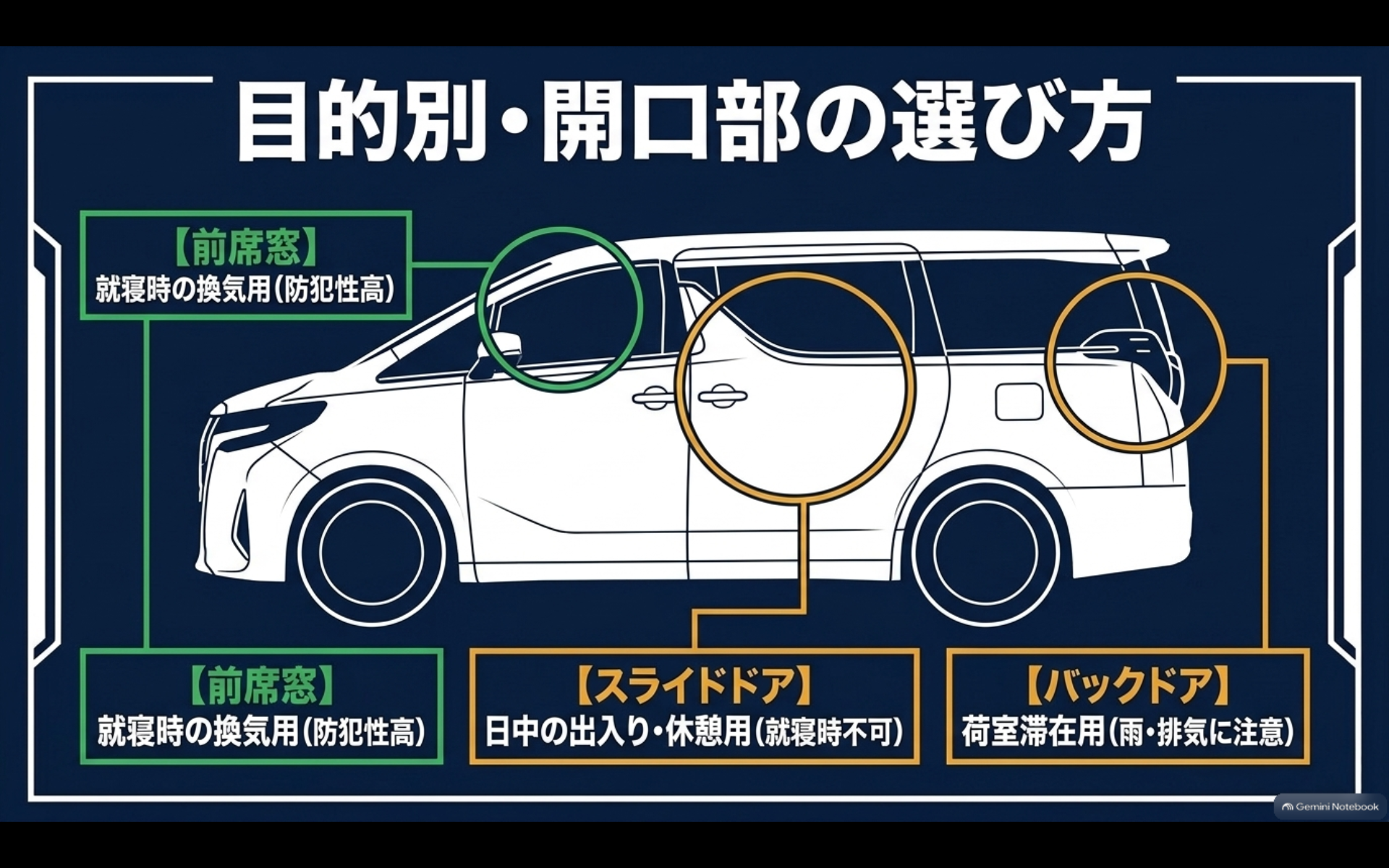 アルファードの前席窓・スライドドア・バックドアを囲み、用途別の虫除けネット使用箇所を示す図