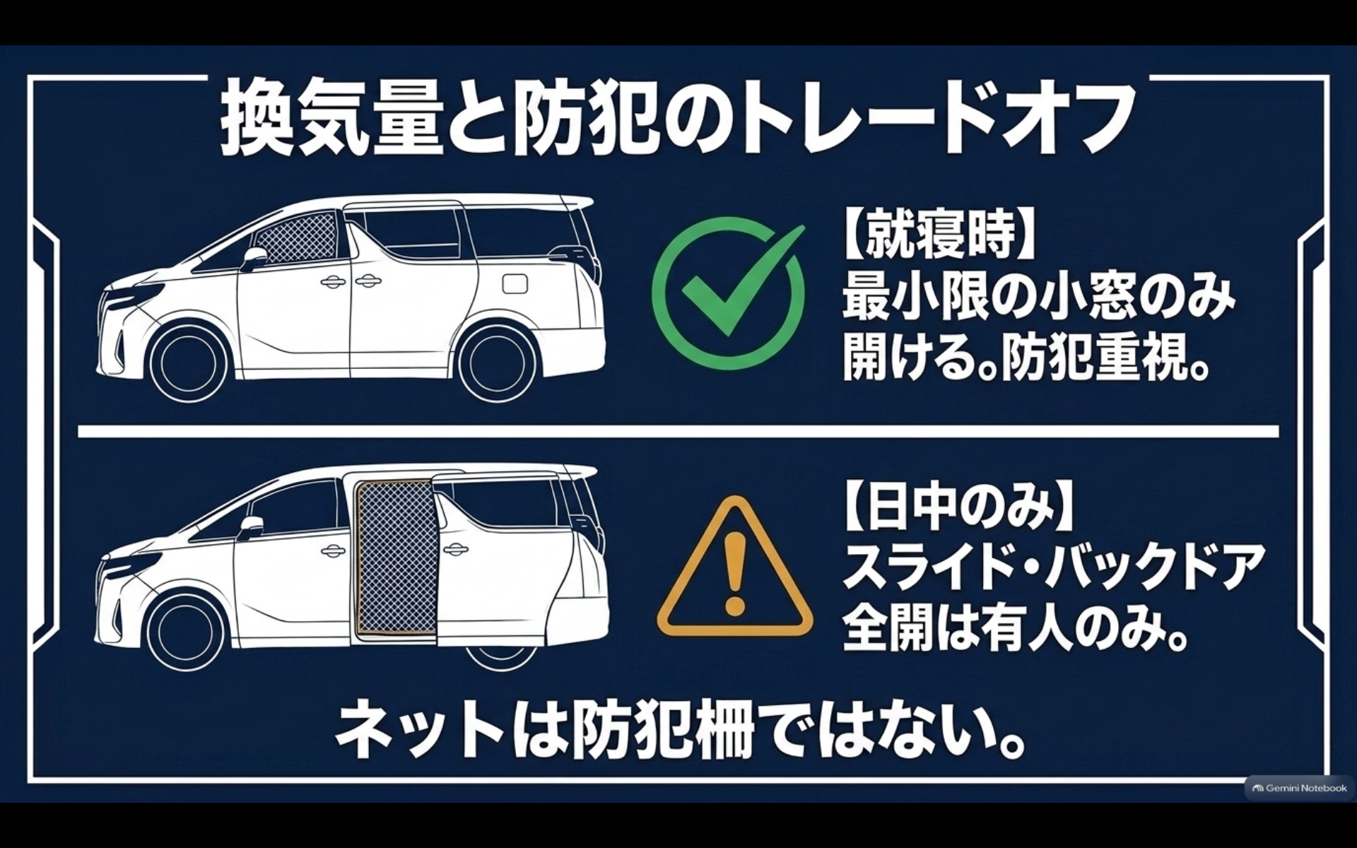 就寝時は小窓を最小限開け、日中は有人時のみスライドドアやバックドアを開ける換気と防犯の比較図