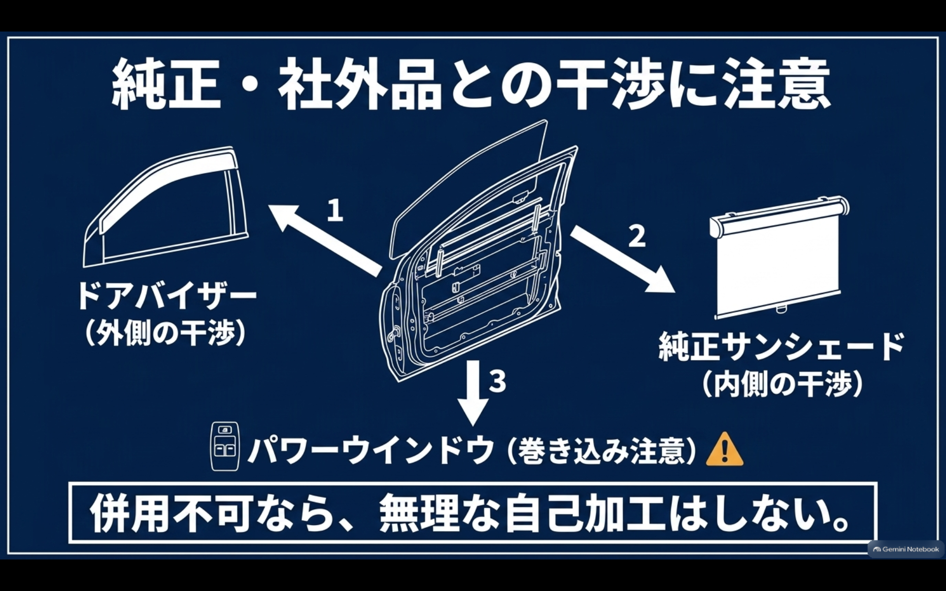 ドアバイザー、純正サンシェード、パワーウインドウと虫除けネットの干渉箇所を示す確認図
