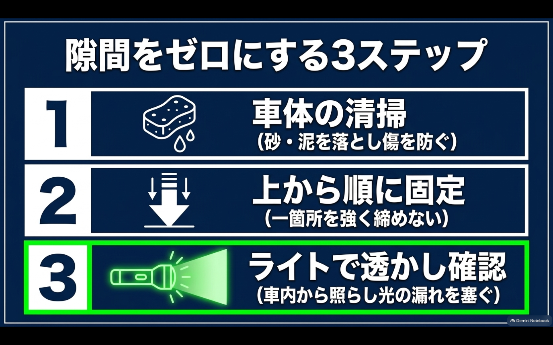 車体の清掃、上から順に固定、ライトで隙間確認という虫除けネット取り付け3ステップの図