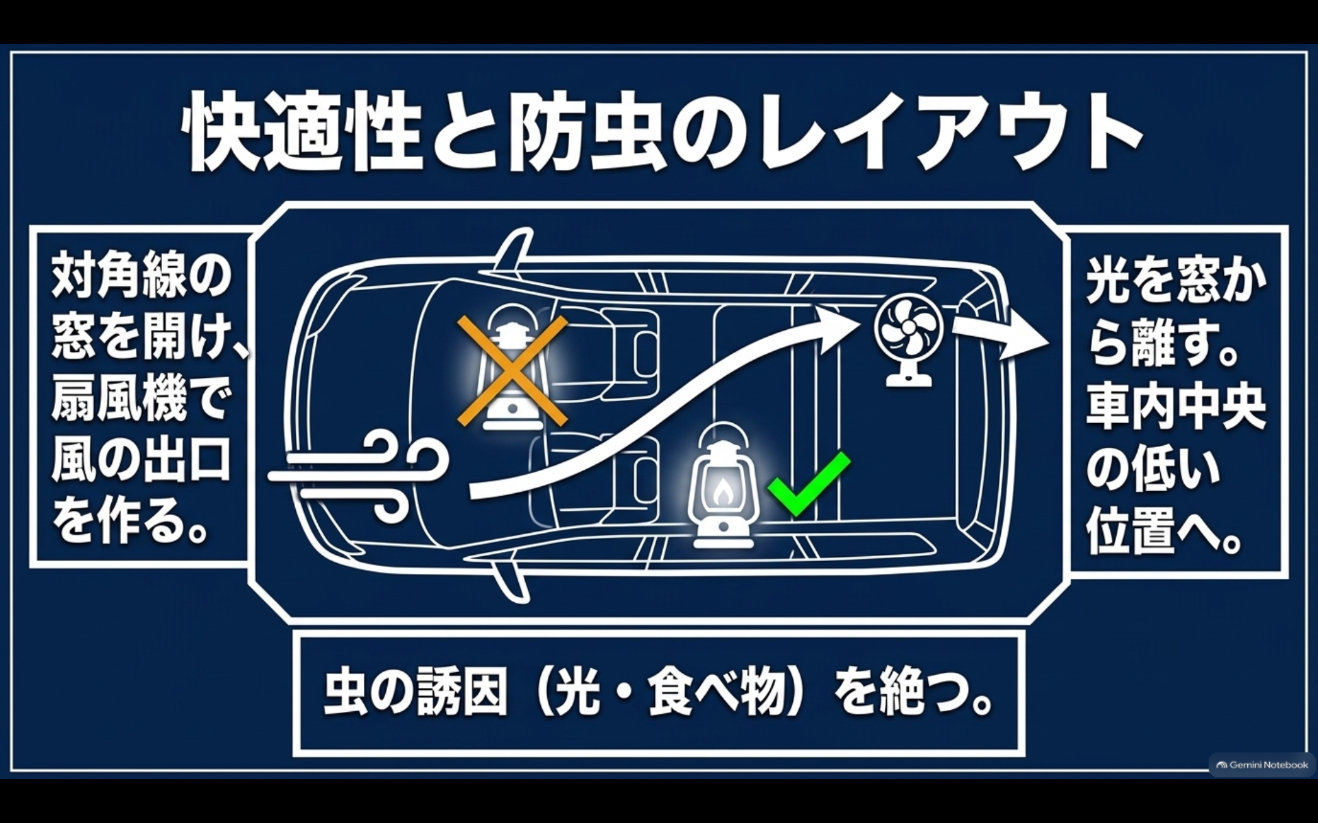 対角の窓と扇風機で空気を流し、光や食べ物を窓から離す車中泊の換気・防虫レイアウト図
