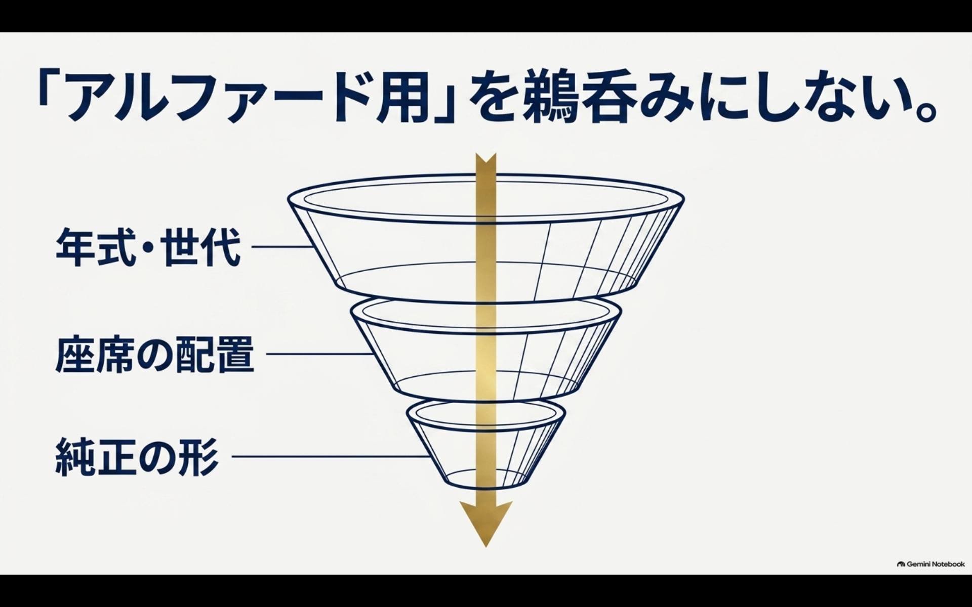 アルファード用という表記だけで判断せず、年式と世代、座席配置、純正コンソール形状を確認する適合チェック図