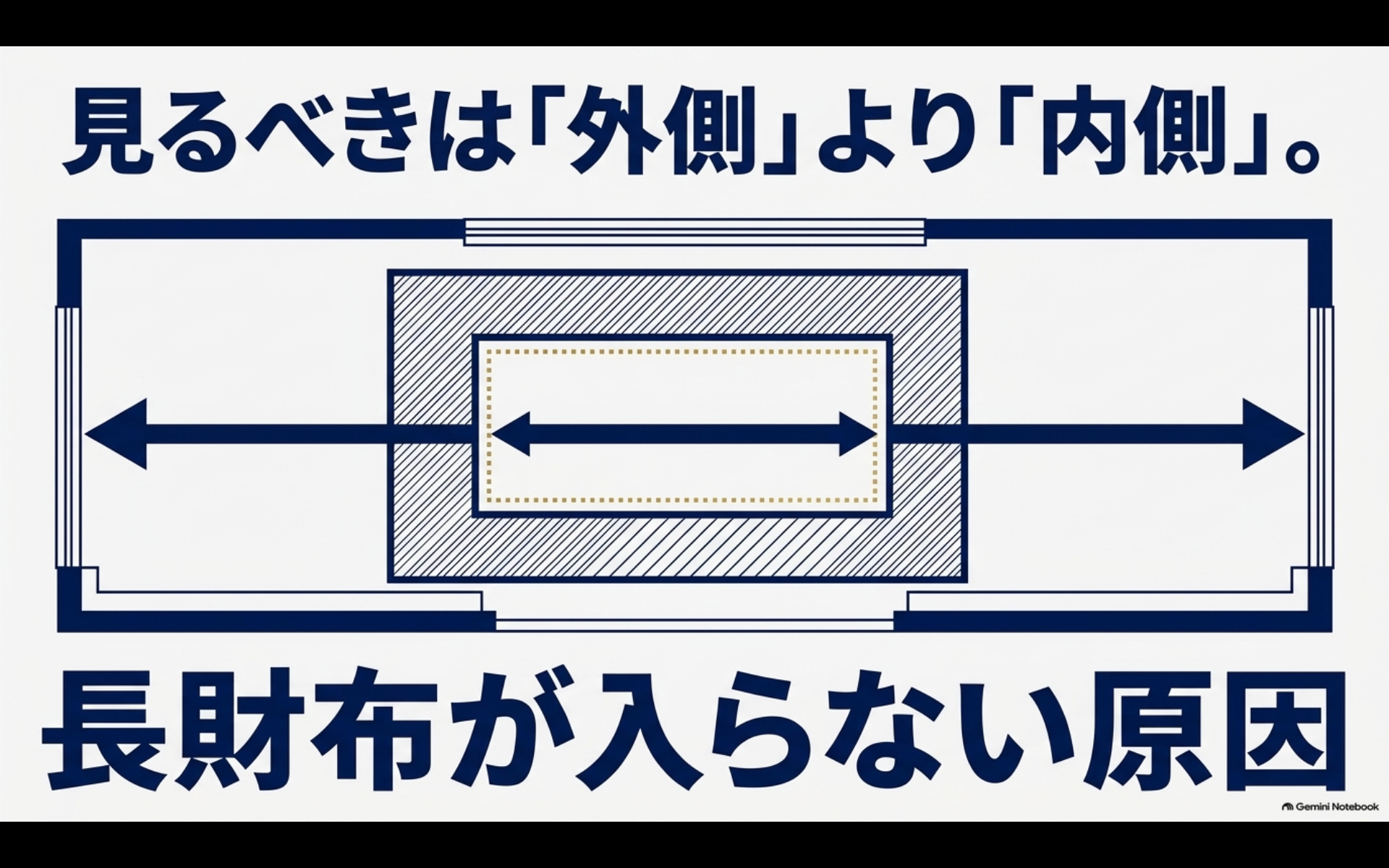 コンソールボックスの外寸だけでなく内寸を確認し、長財布などが収納できるか確かめることを示す図