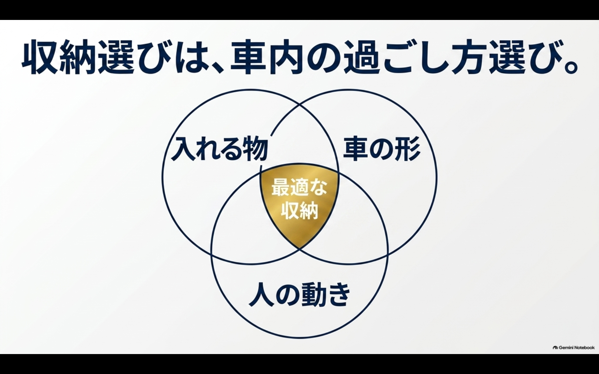 入れる物、車の形、人の動きの3条件が重なる場所からアルファードに最適な収納を選ぶ考え方を示す図