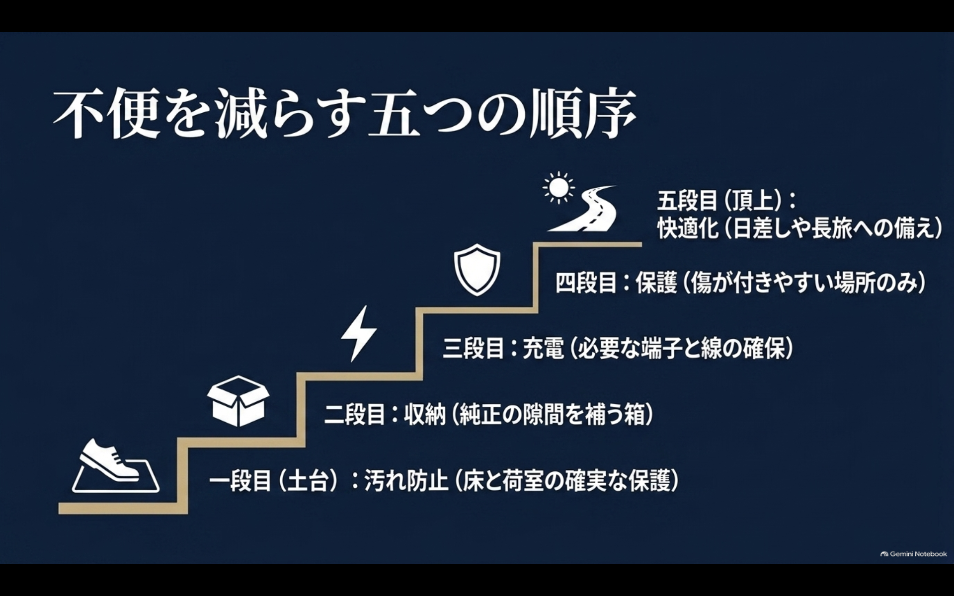 アルファード便利グッズを汚れ防止・収納・充電・保護・快適化の順で揃える優先順位