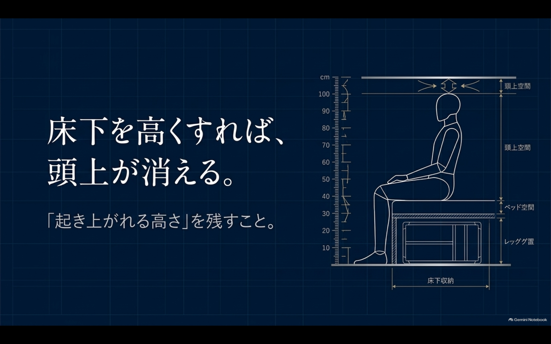 アルファードのベッドを高くした場合に寝床下収納が増える一方で頭上空間が減ることを示すイメージ