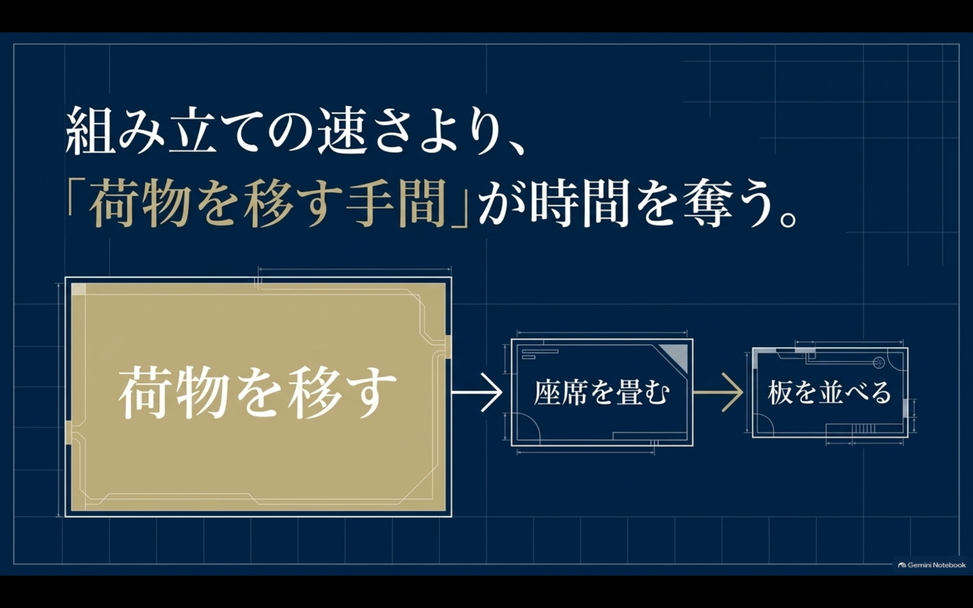 アルファード車中泊で荷物移動から座席調整とベッド板設置までの準備工程を示したイメージ