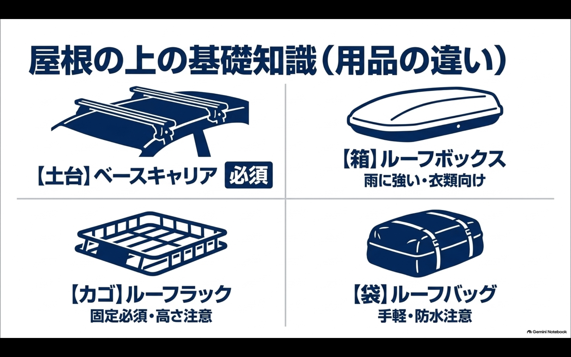 ベースキャリアとルーフボックスとルーフラックとルーフバッグの違いを示した図