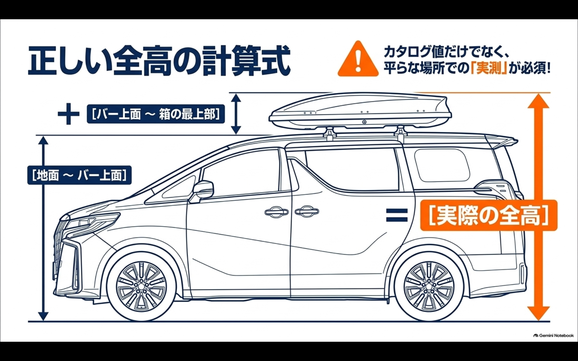 アルファードの地面からバー上面までの高さとルーフボックス装着高さを足して全高を求める図