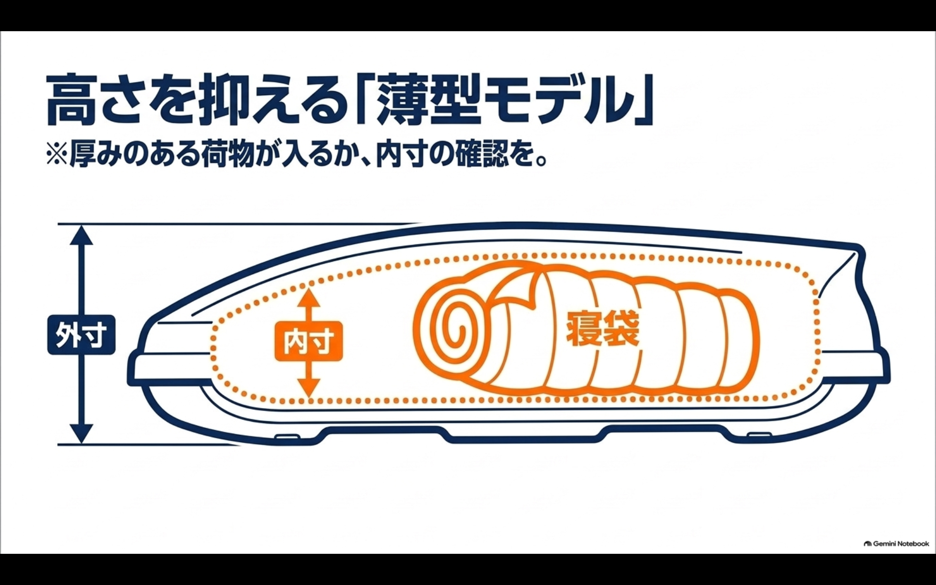 薄型ルーフボックスの外寸と内寸を確認し寝袋などの荷物が入るか比較する図