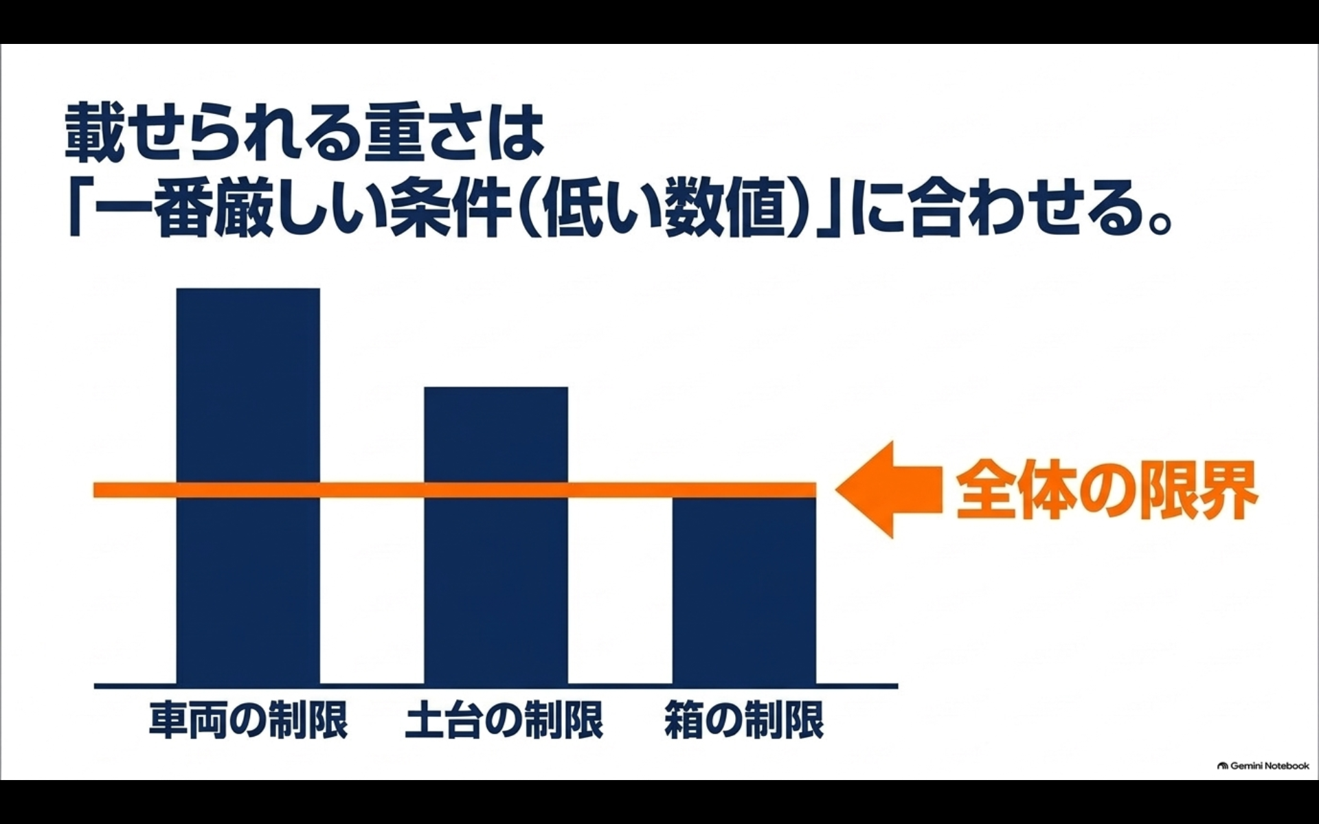 車両とベースキャリアとルーフボックスの積載重量制限のうち最も低い上限を守る図