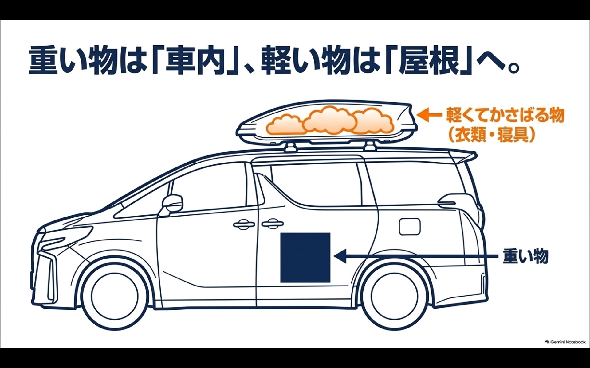 アルファードでは重い荷物を車内に置き衣類や寝具など軽い荷物をルーフボックスへ載せる図