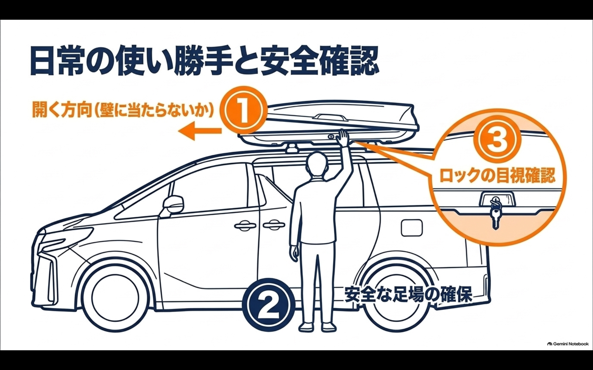 アルファードのルーフボックス使用時に開く方向と安全な足場とロックを確認する図