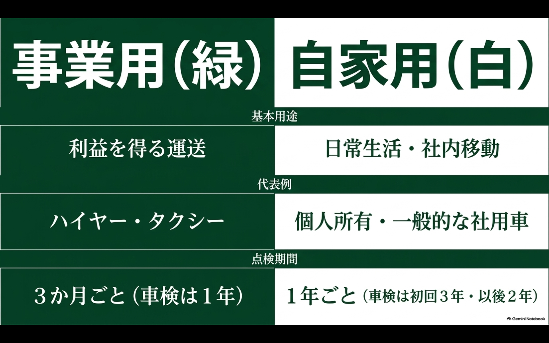 事業用の緑ナンバーと自家用の白ナンバーを用途や点検期間で比較した図