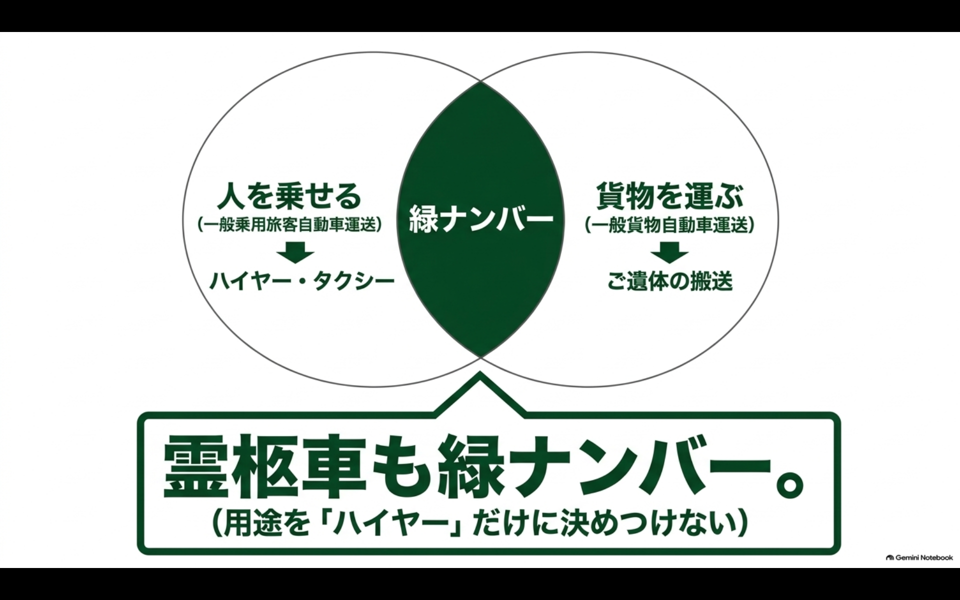 ハイヤーなどの旅客運送だけでなくアルファードの霊柩車も緑ナンバーになることを示す図
