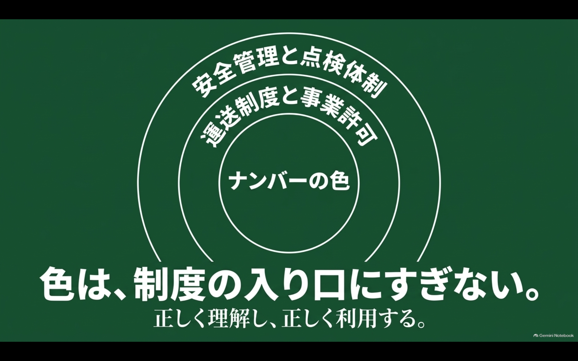 ナンバーの色だけでなく運送制度や事業許可や安全管理まで確認する重要性を示す図