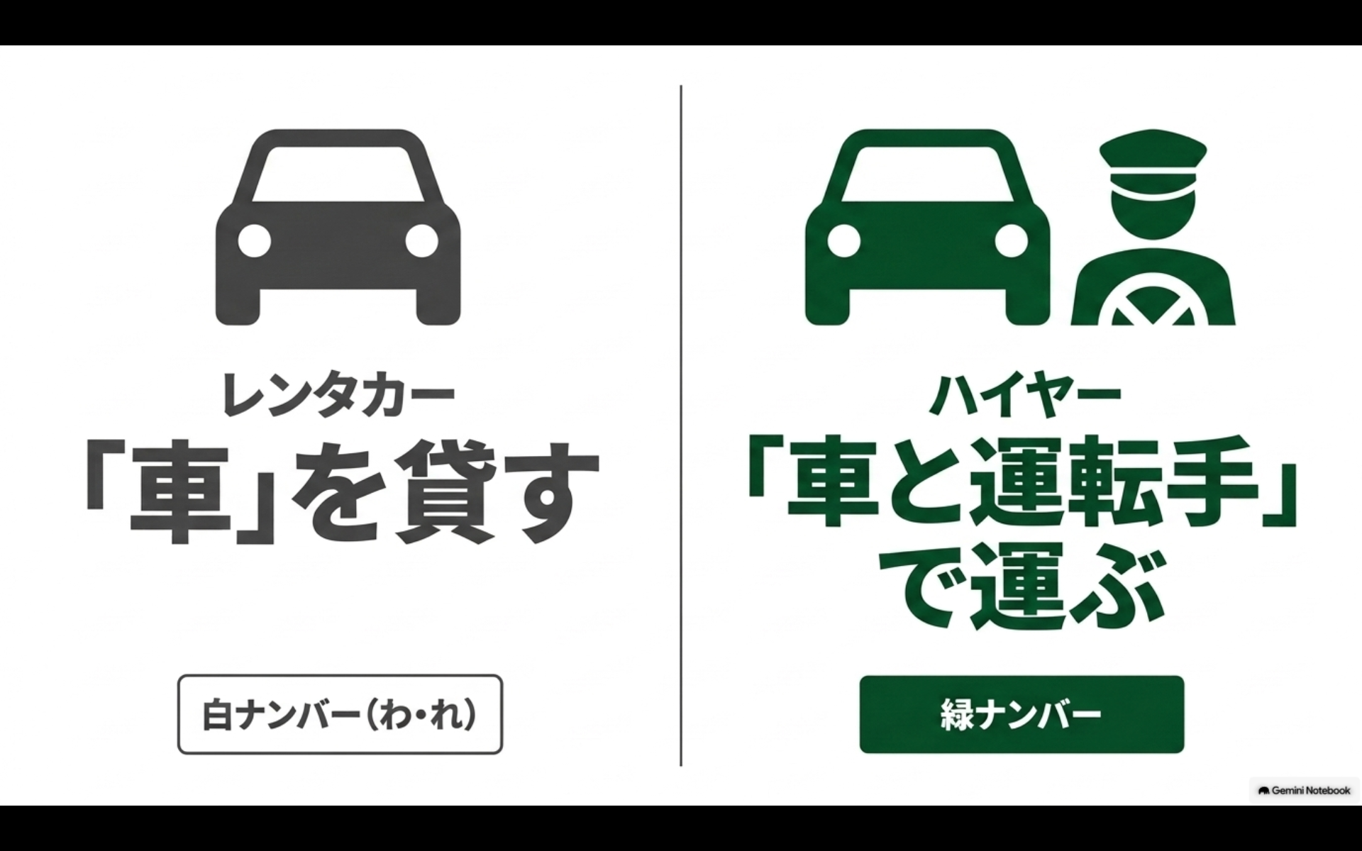 車を貸すレンタカーと車と運転手で旅客を運ぶハイヤーの違いを比較した図