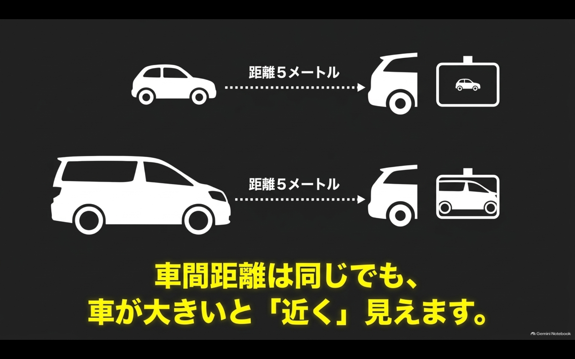 同じ車間距離でも大型ミニバンのほうが小型車より近く見えることを比較した図