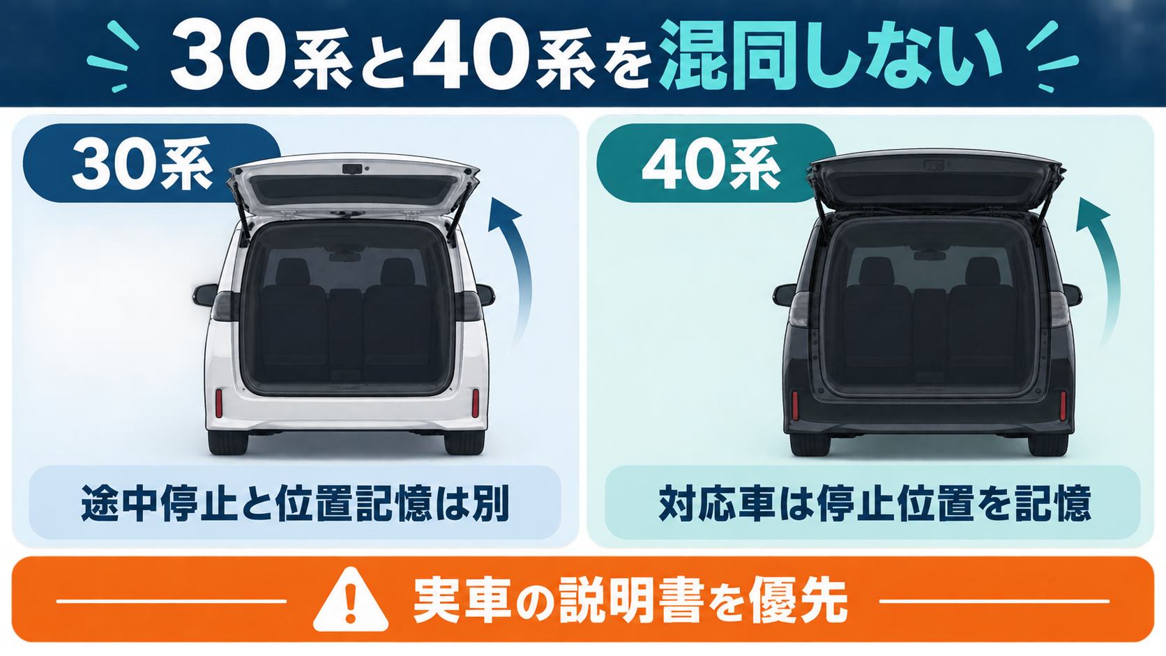 30系の途中停止と40系対応車の自動開停止位置記憶が別であることを示す比較図