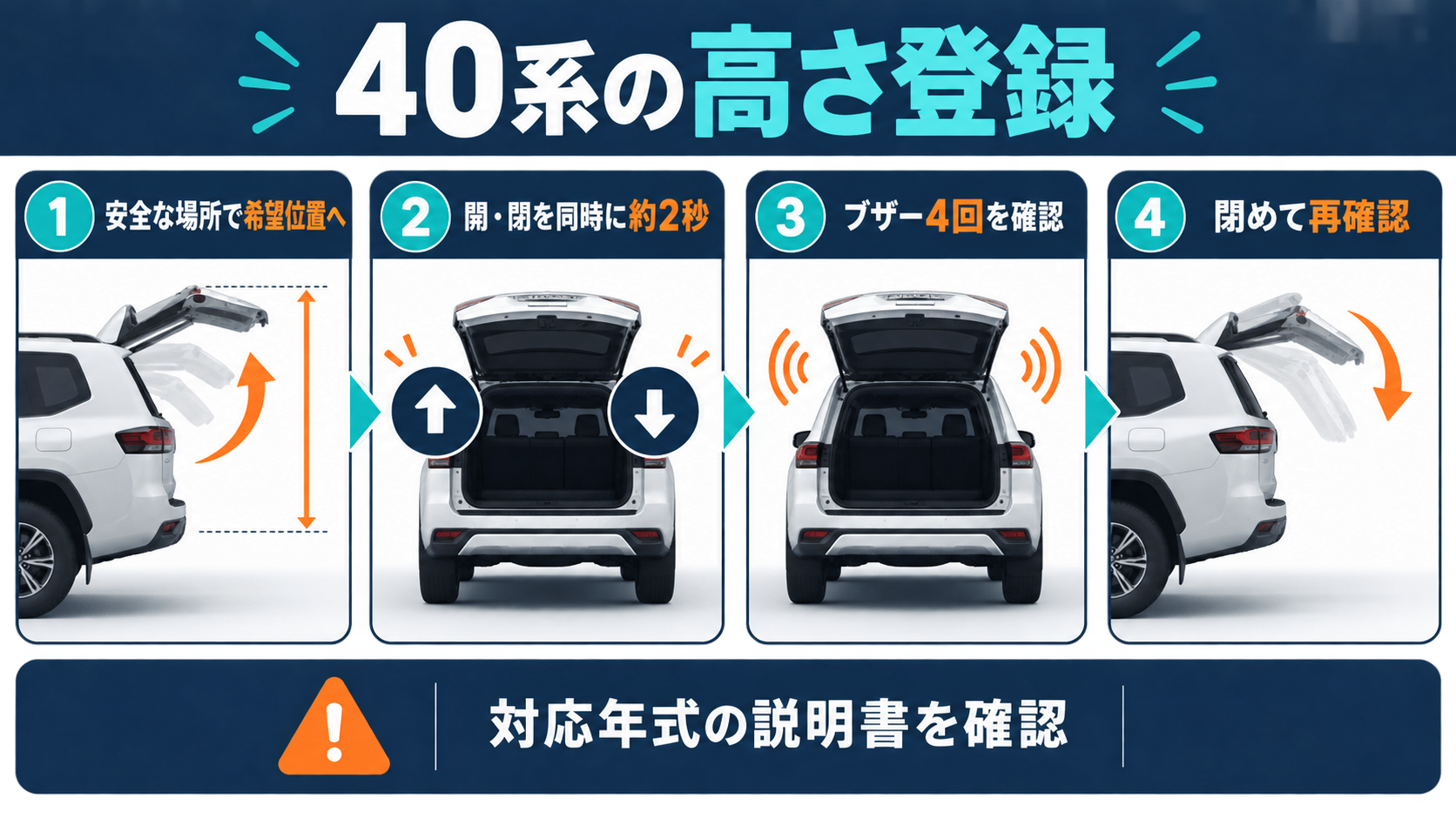 40系対応車で安全確認後に希望位置でスイッチを同時操作し、合図と動作を確認する流れ