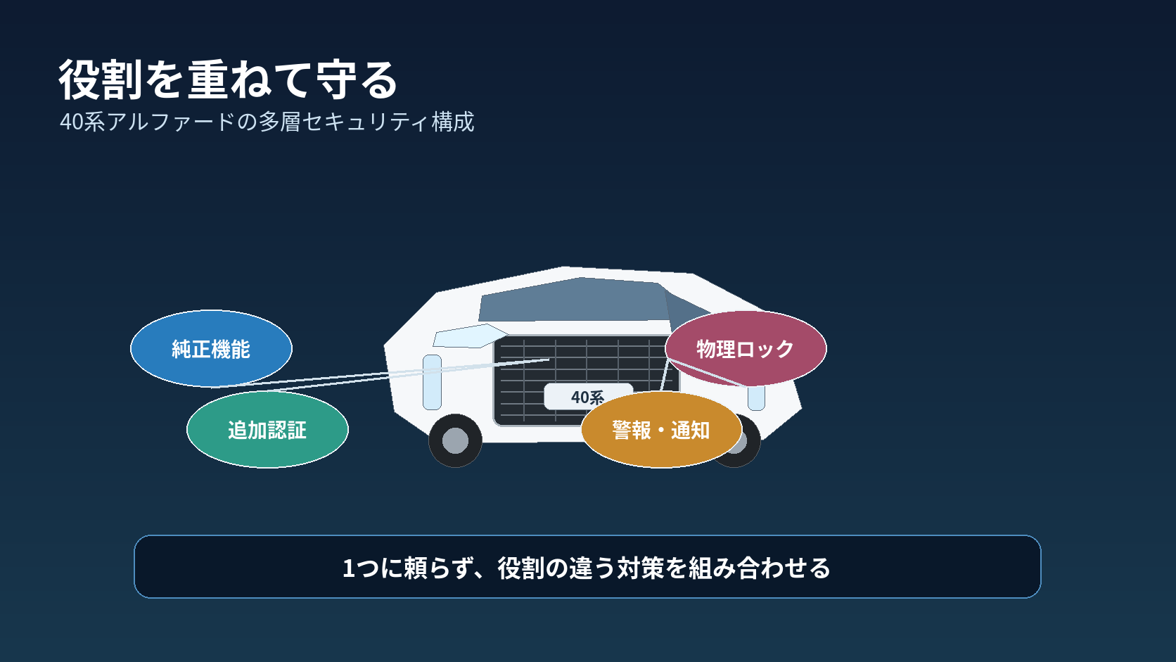 純正機能、追加認証、警報と通知、物理ロックを重ねた40系アルファードの防犯構成