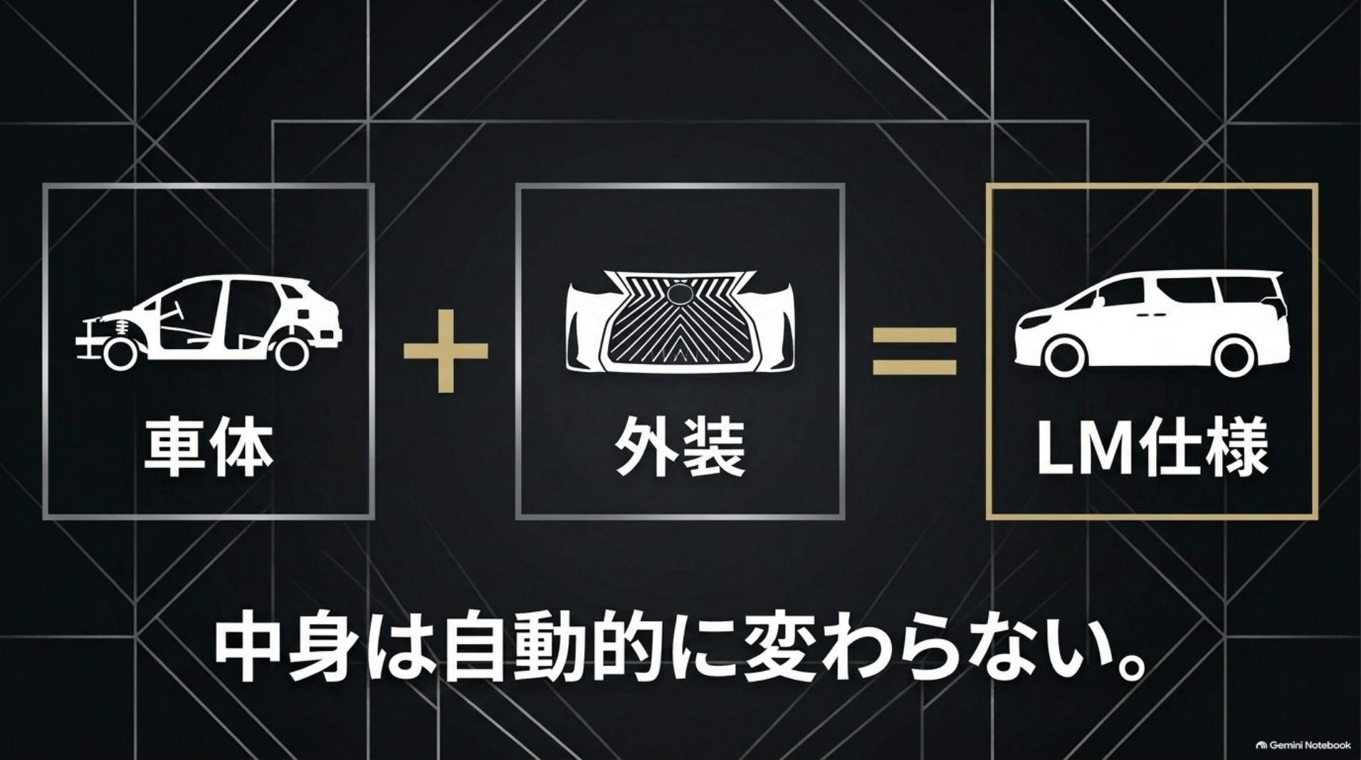 アルファードの車体にLM風の外装を加えても中身は自動的に変わらないことを示す図。