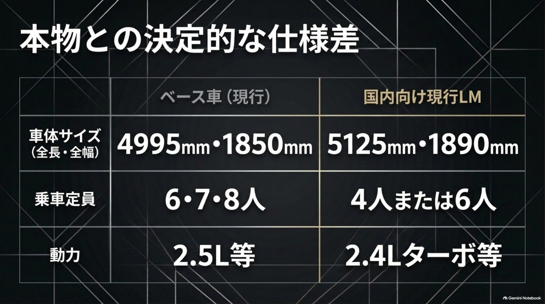 現行アルファードと国内向け現行LMの車体サイズ、乗車定員、動力の違いを並べた比較表。
