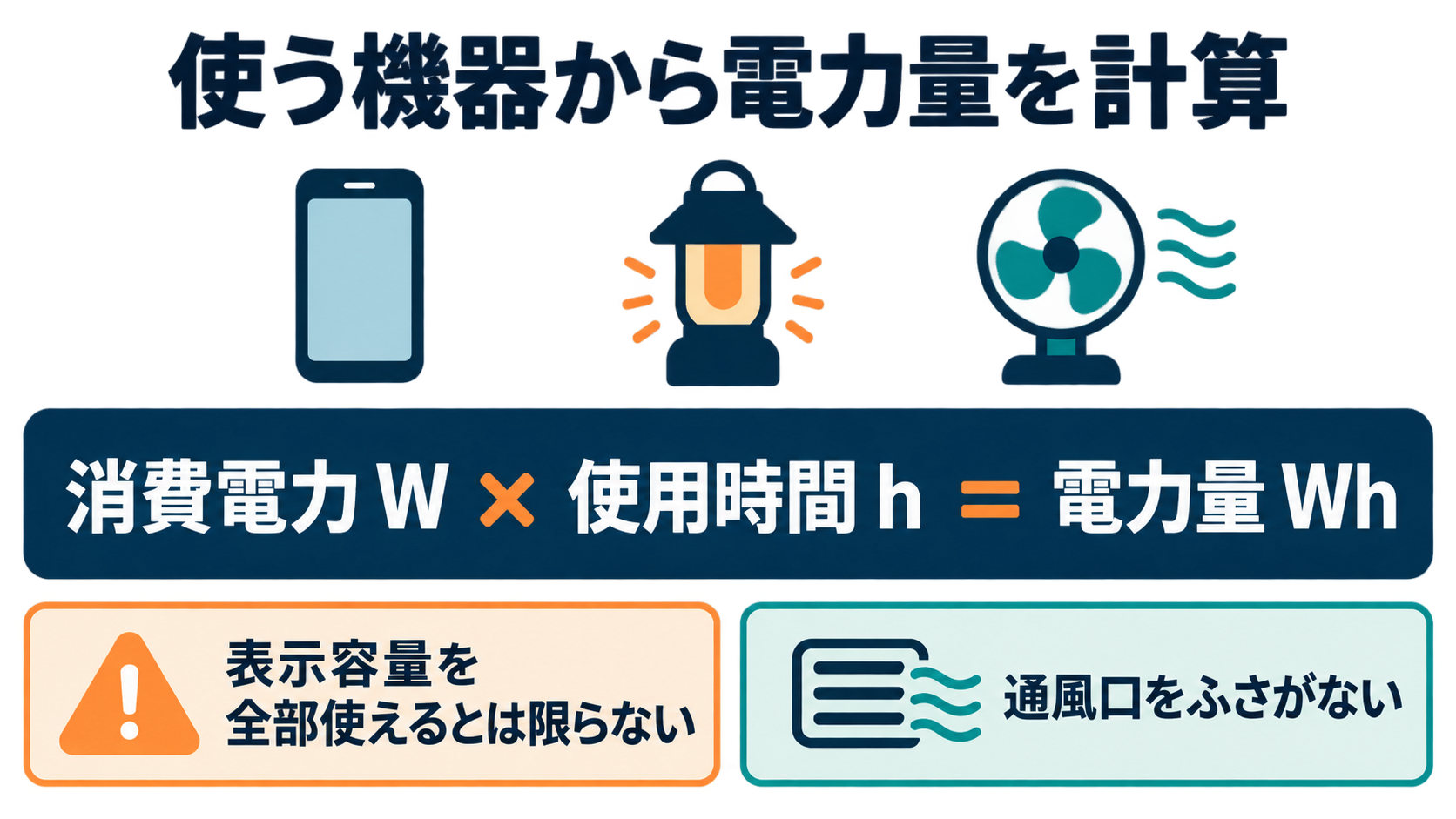 スマートフォン、照明、送風機の消費電力と使用時間から電力量を求める式、電源の安全な置き方