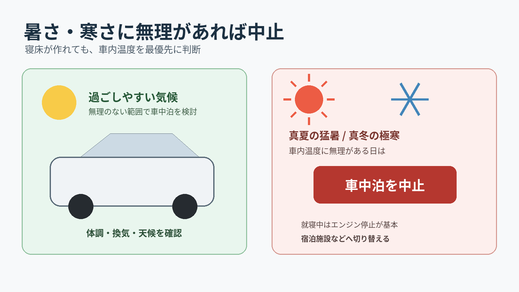 過ごしやすい気候での車中泊と、暑さや寒さで宿泊施設へ切り替える判断を比較した図