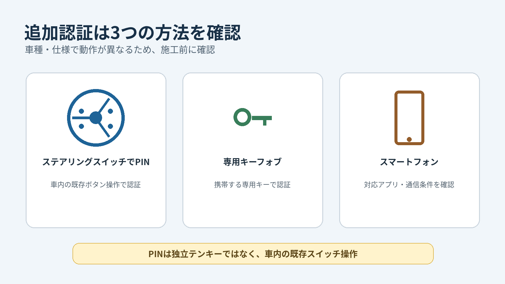 ステアリングスイッチによるPIN操作、専用キーフォブ、スマートフォンによる追加認証の3つの方法