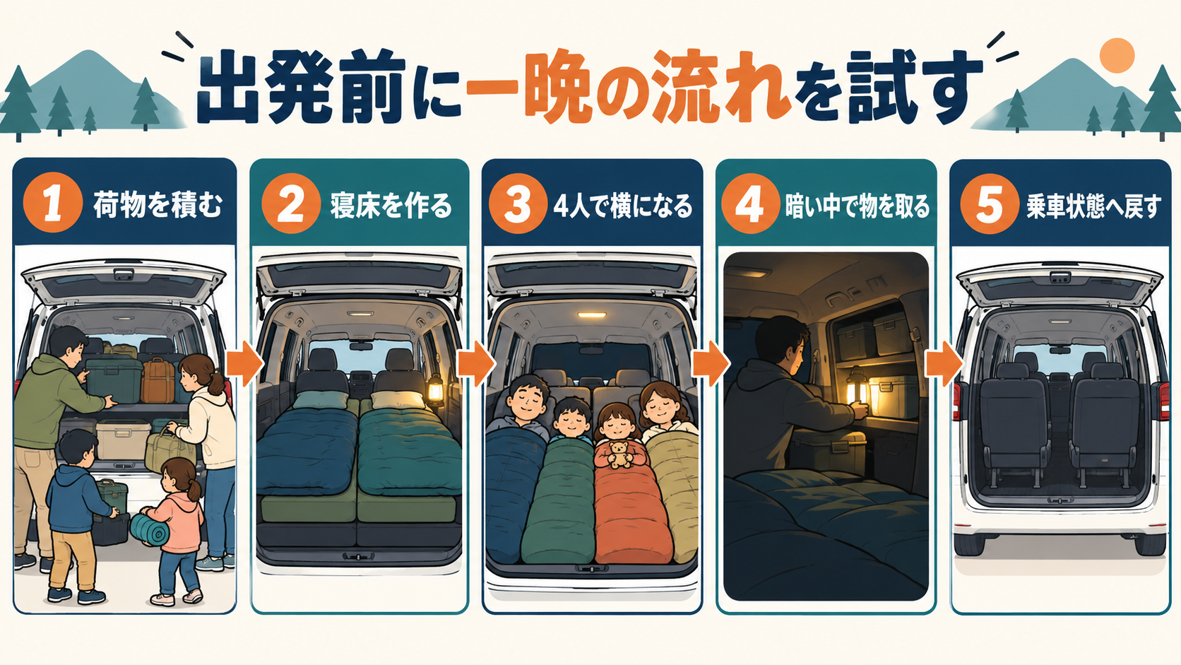 荷物の配置、寝床づくり、4人での確認、暗所での確認、乗車状態への復旧を試す5ステップ