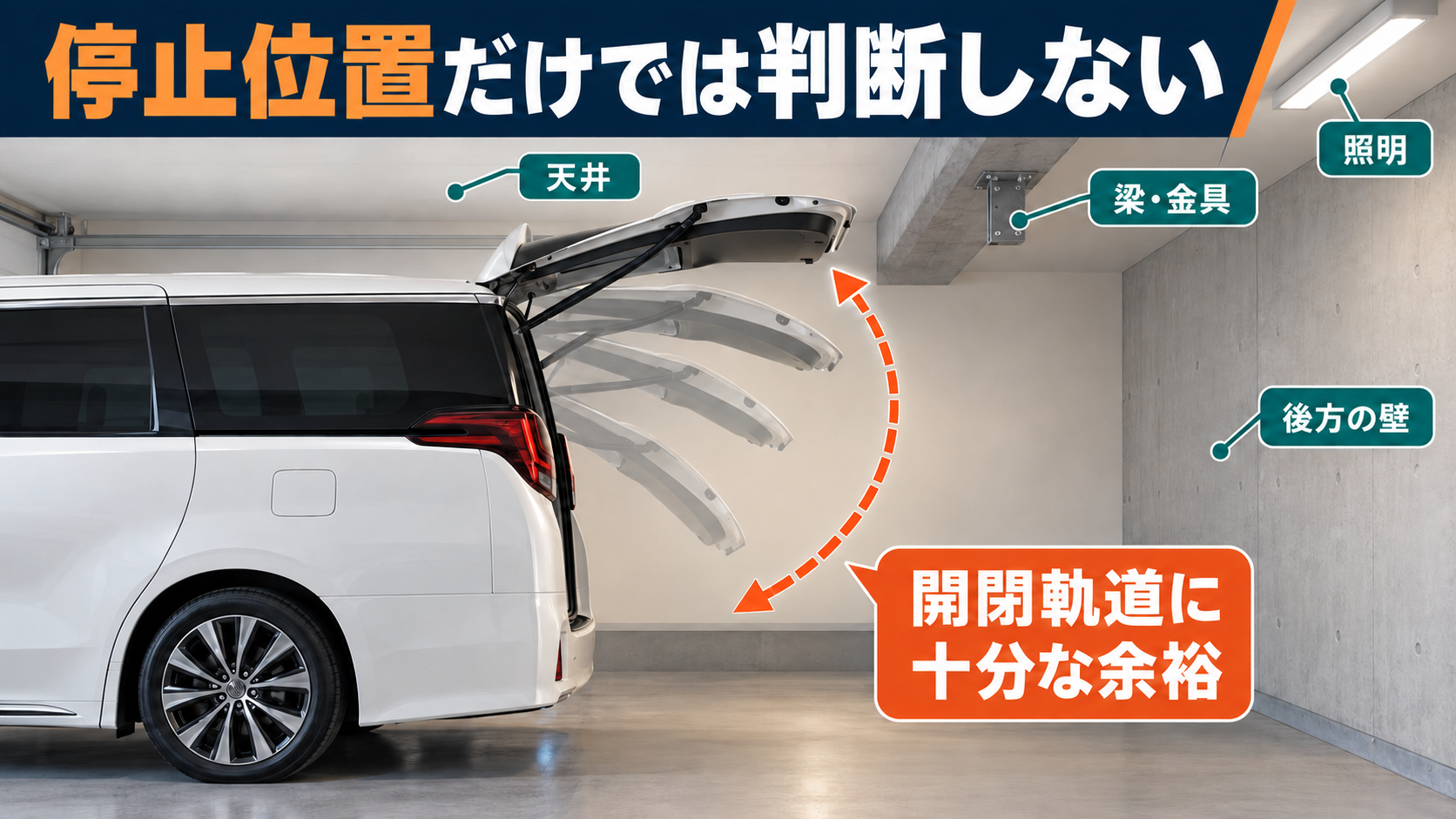 車庫で開くバックドアの軌道と天井、梁、金具、照明、後方の壁との余裕を示す図
