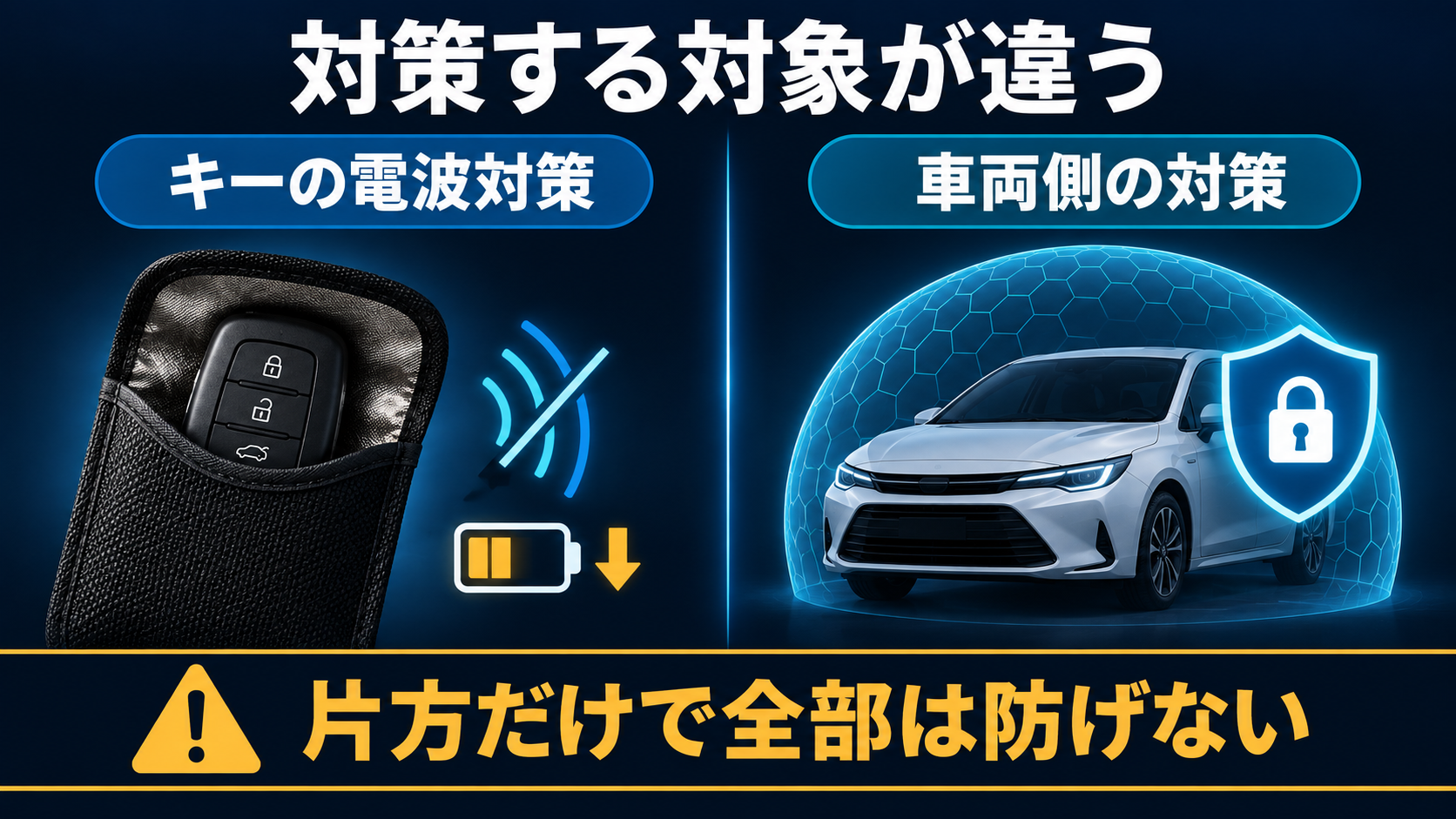 スマートキーの電波対策と車両側の盗難対策が別の対象であることを示す図