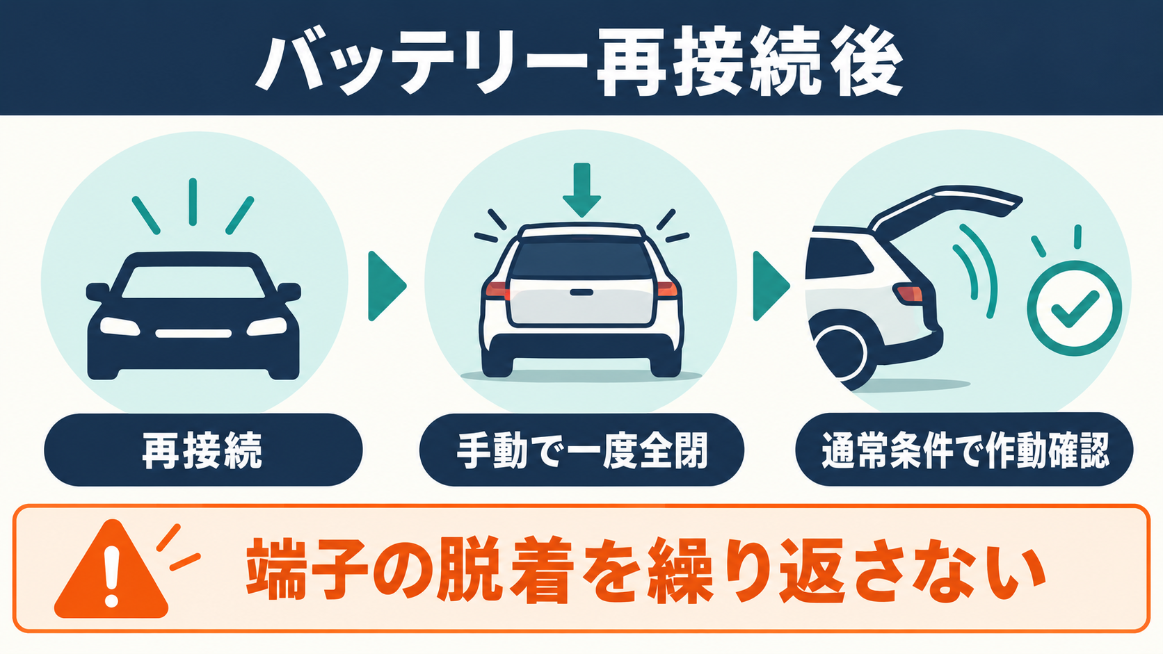 バッテリー再接続後に手動で一度全閉してから通常の作動条件で確認する流れ