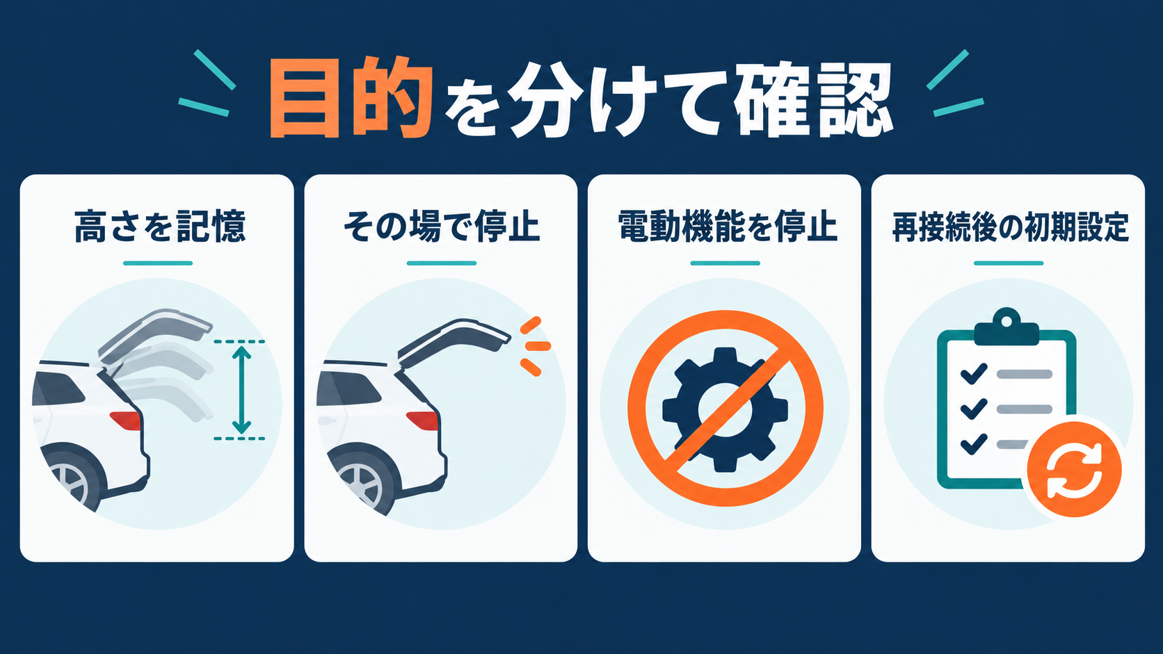 高さの記憶、途中停止、電動機能の停止、再接続後の初期設定という4つの目的を分けた図