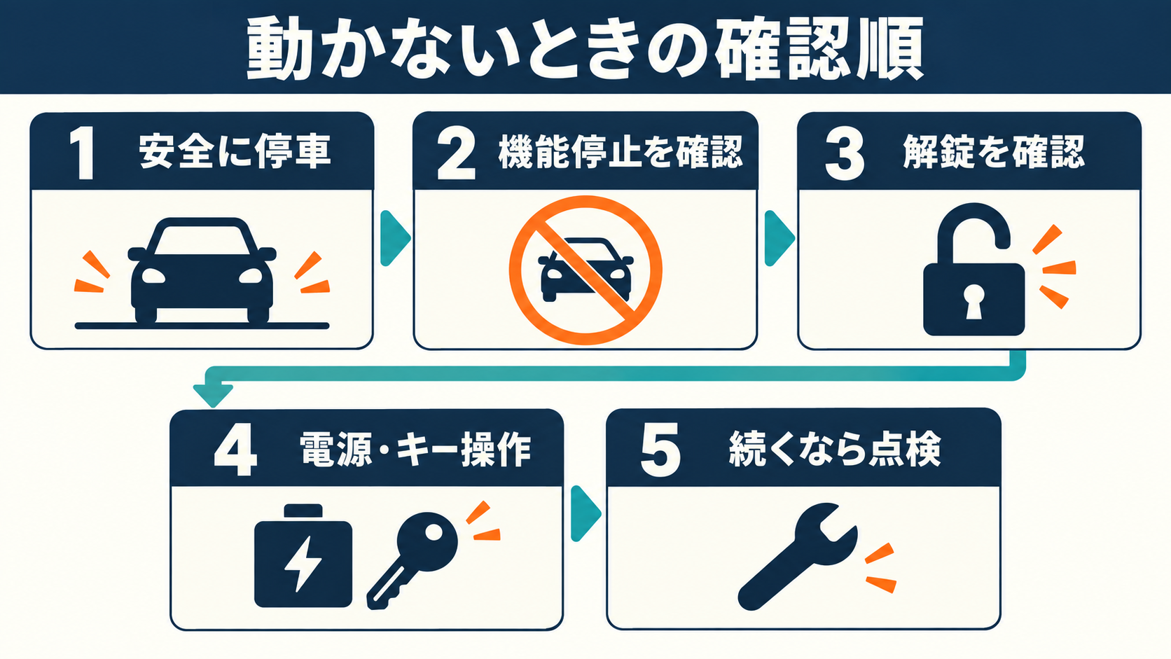 安全に停車、機能停止の確認、解錠、電源とキー操作、点検の順に確認する流れ