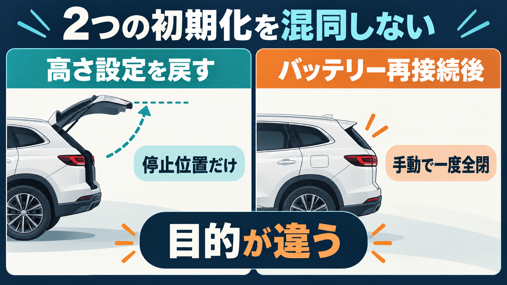 停止位置を初期状態へ戻す操作と、バッテリー再接続後に手動で全閉する初期設定の違いを示す図