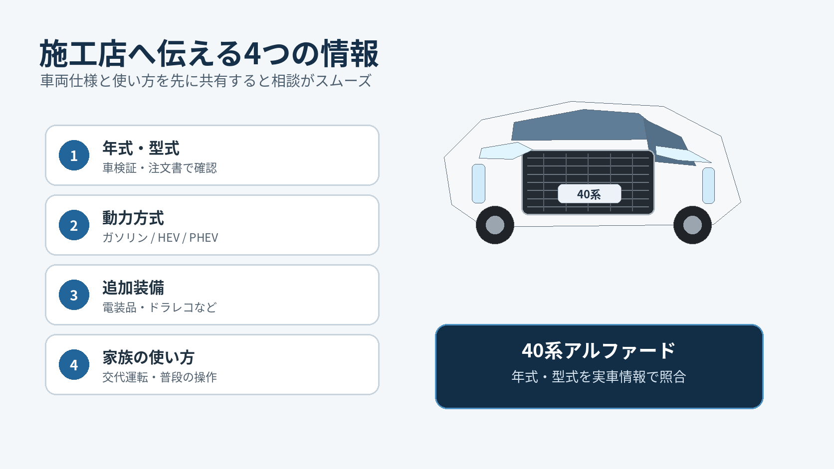 40系アルファードについて施工店へ伝える年式と型式、動力方式、追加装備、家族の使い方の4項目