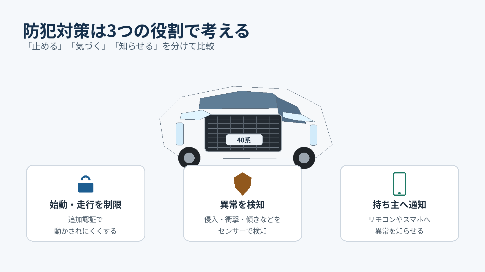 40系アルファードのイメージと、始動・走行の制限、異常検知、持ち主への通知という車両防犯の3つの役割