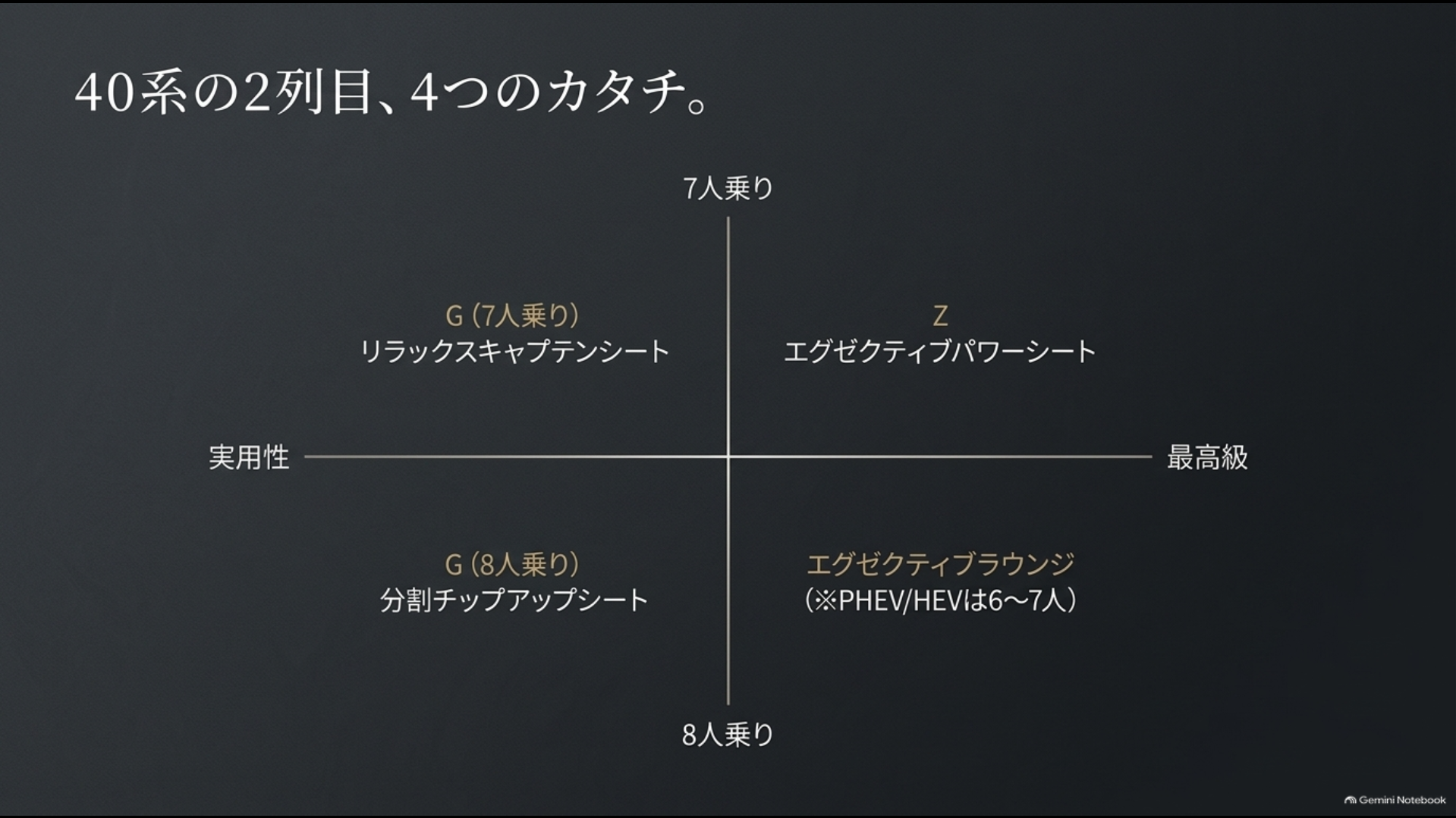 40系アルファードのG7人乗り・G8人乗り・Z・Executive Loungeの2列目シート比較