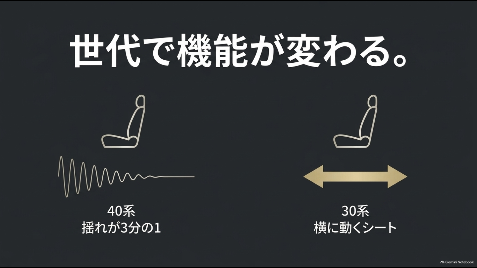 アルファード30系の横スライドと40系の後席振動低減を比較した図