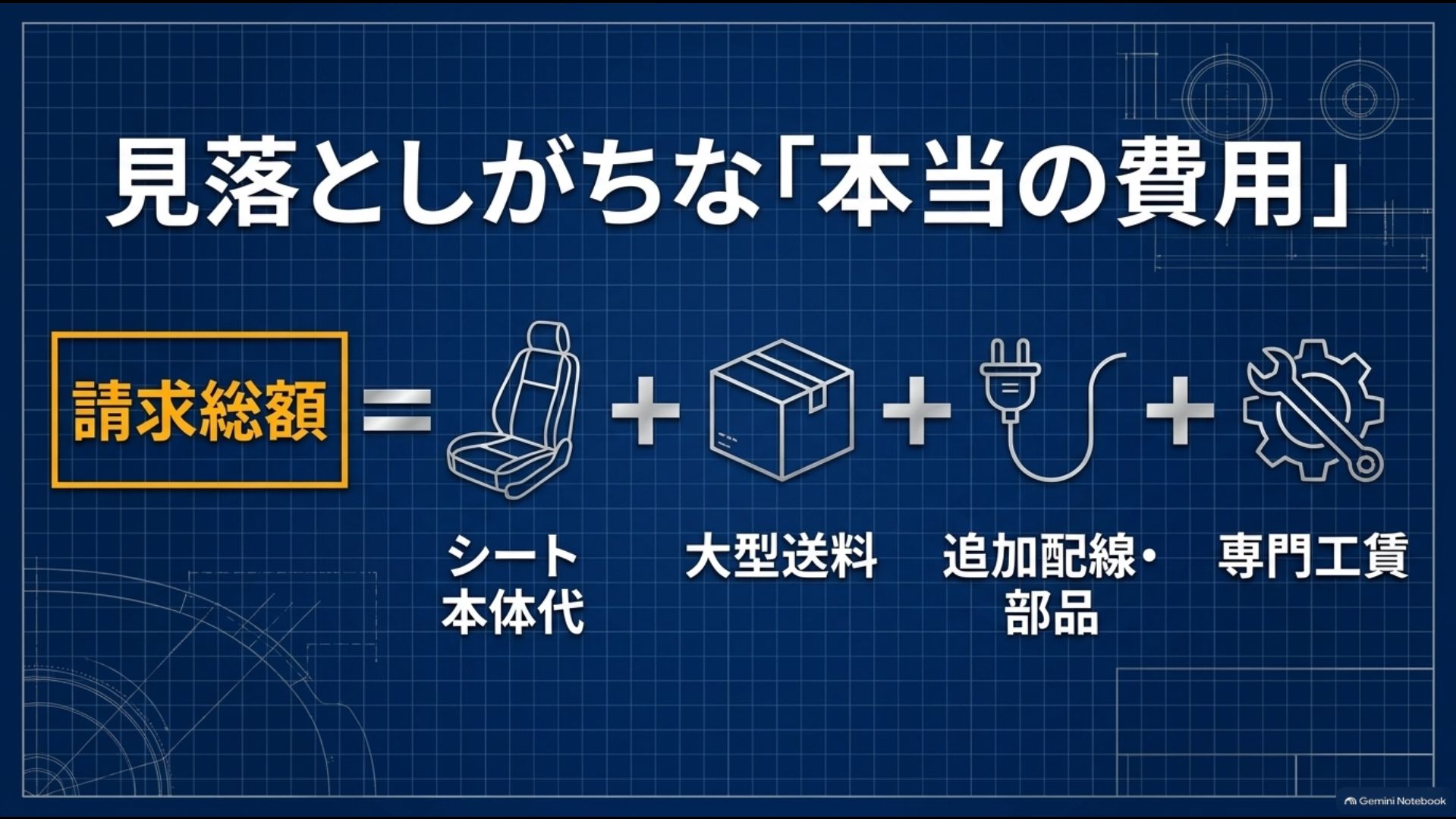 アルファードのシート交換総額は本体代、大型送料、追加配線や部品、専門工賃で決まることを示す図