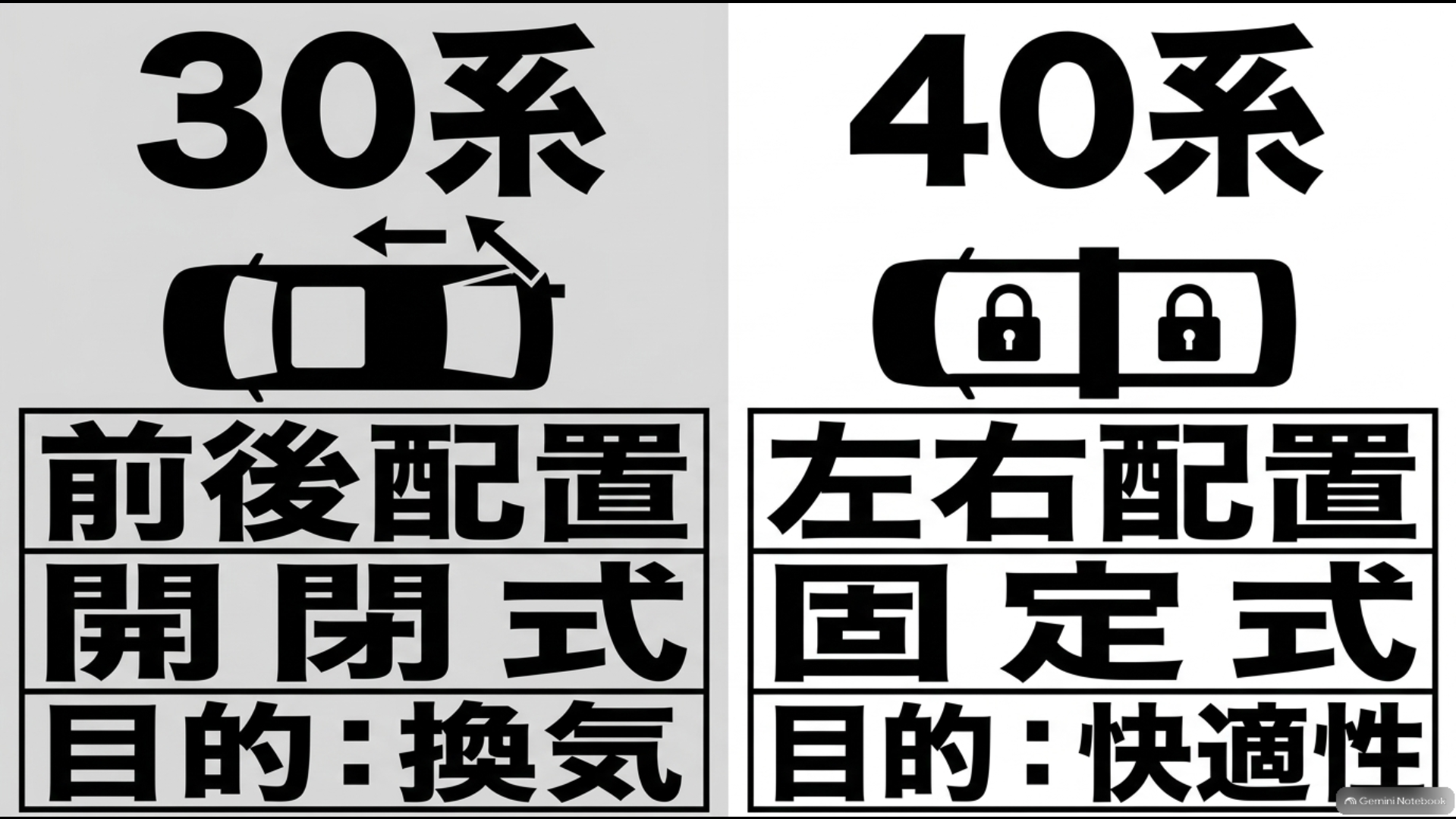 30系アルファードの前後配置で開閉式のツインムーンルーフと40系の左右配置で固定式のムーンルーフを比較した図