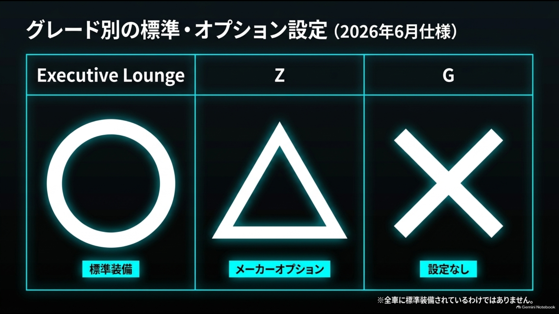40系アルファードのHUD装備をExecutive Loungeは標準、Zはメーカーオプション、Gは設定なしで比較した図
