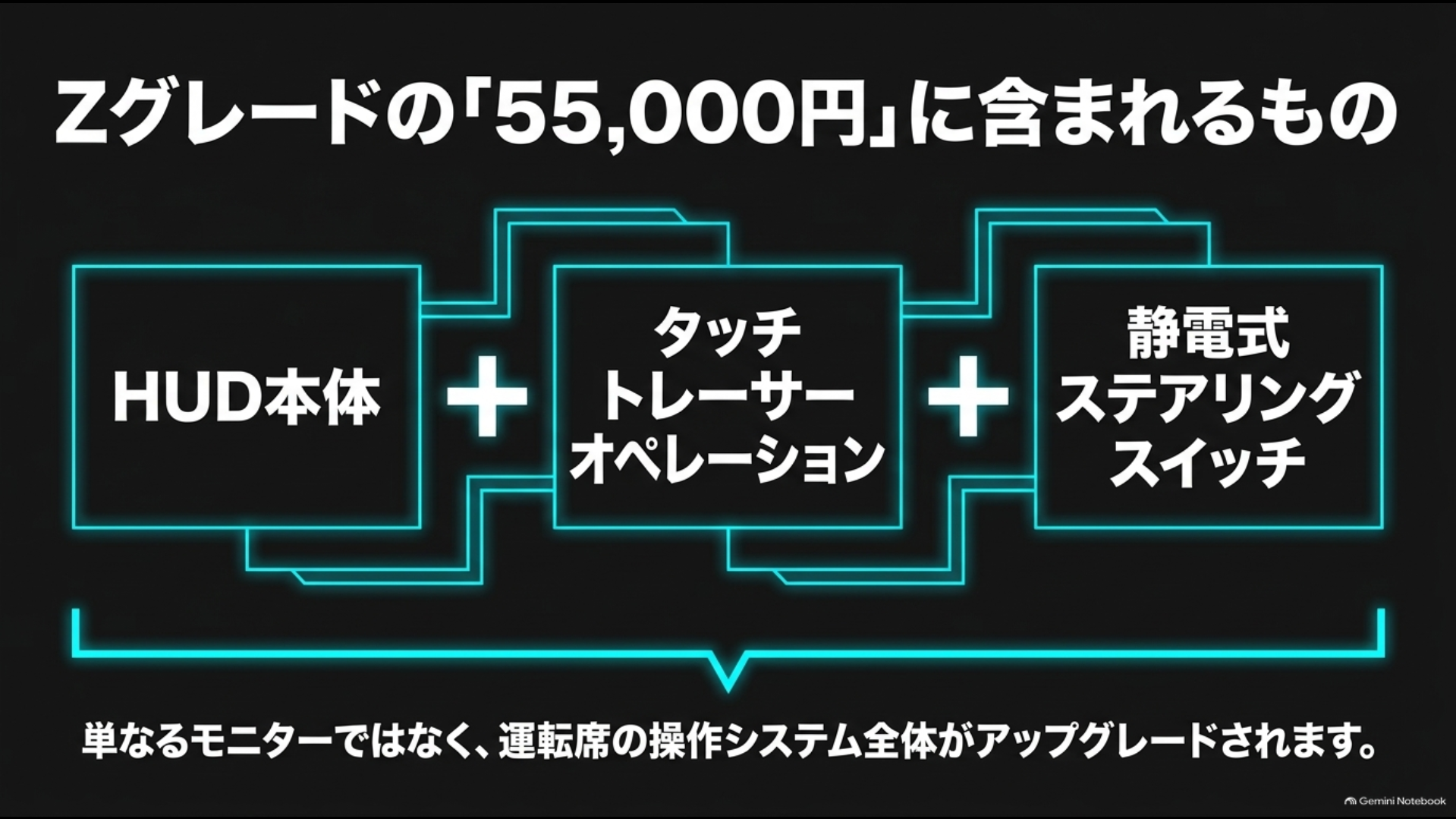 40系アルファードZのHUDオプションにHUD本体、タッチトレーサーオペレーション、静電式ステアリングスイッチが含まれることを示す図