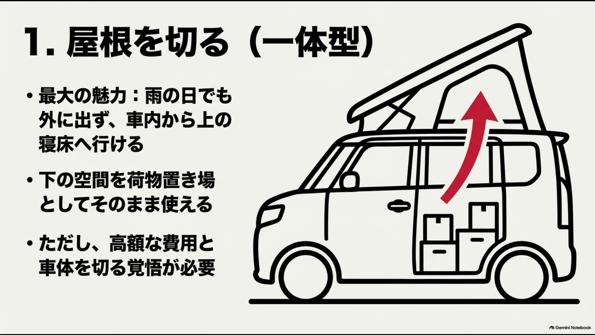 アルファードの屋根を加工して一体型ポップアップルーフを後付けする仕組みのイメージ